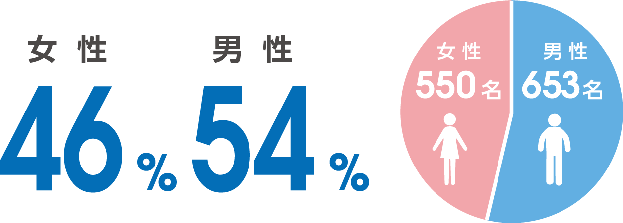 女性550名46%、男性653名54%