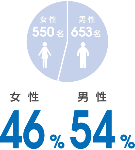 女性46%、男性54%